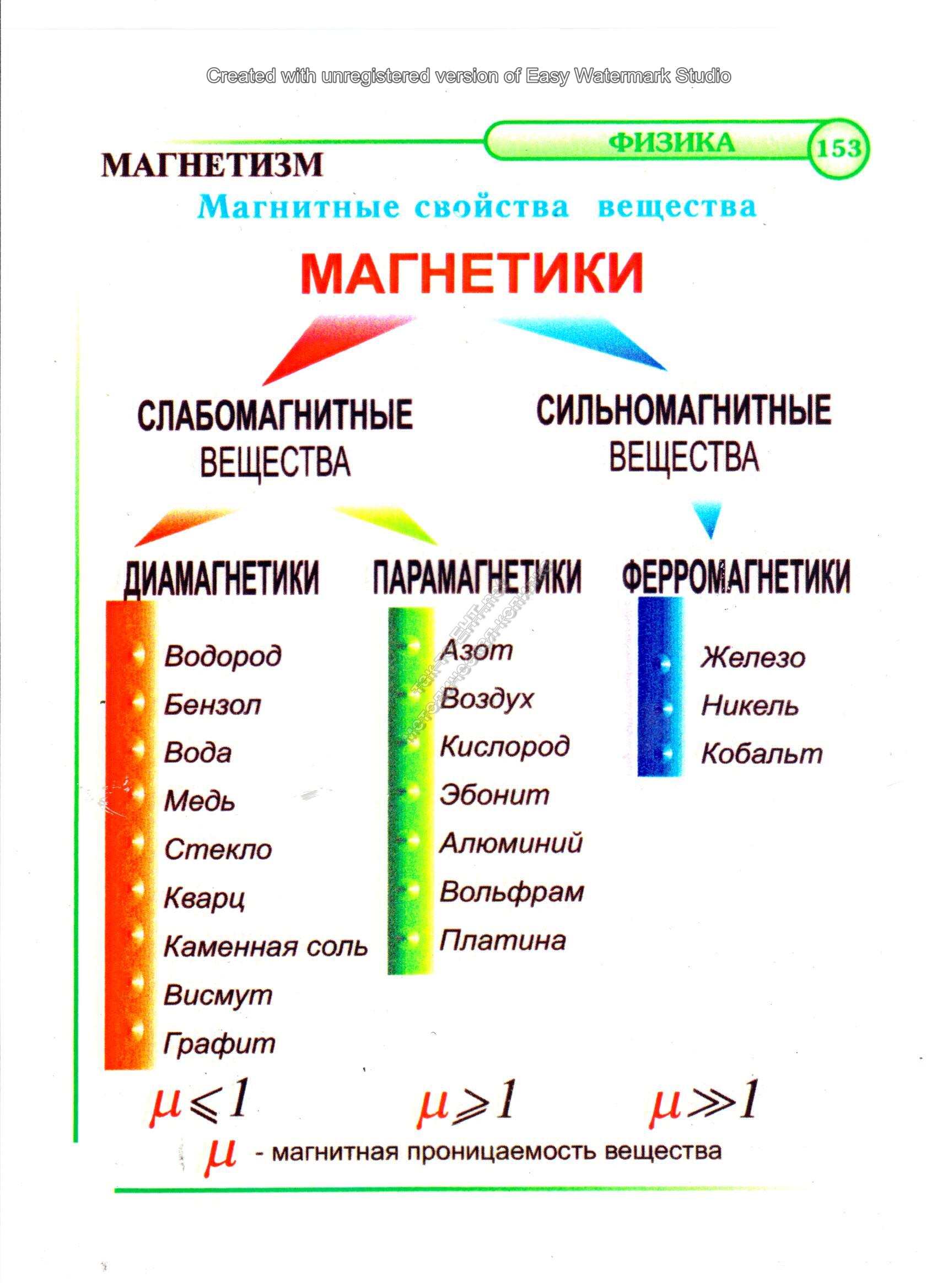 Магнитные свойства вещества