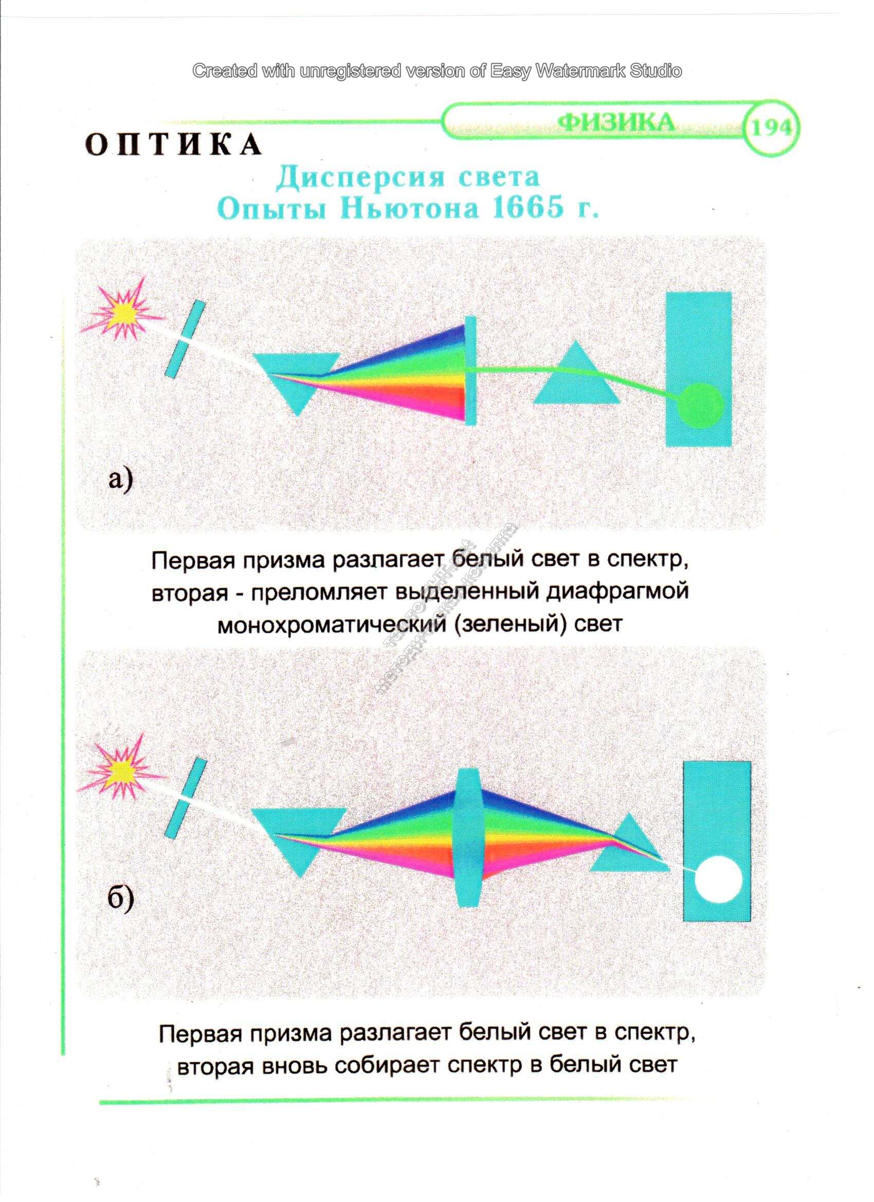 Дисперсия света. Опыты Ньютона 1665 г