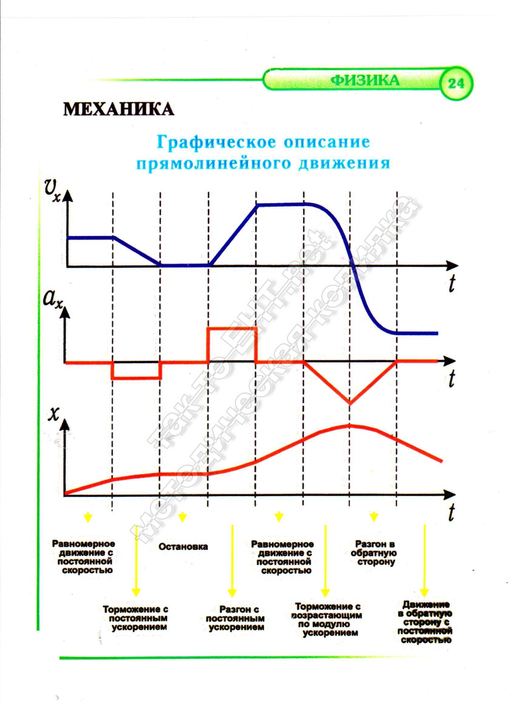 24 Графическое описание прямолинейного движения (механика)