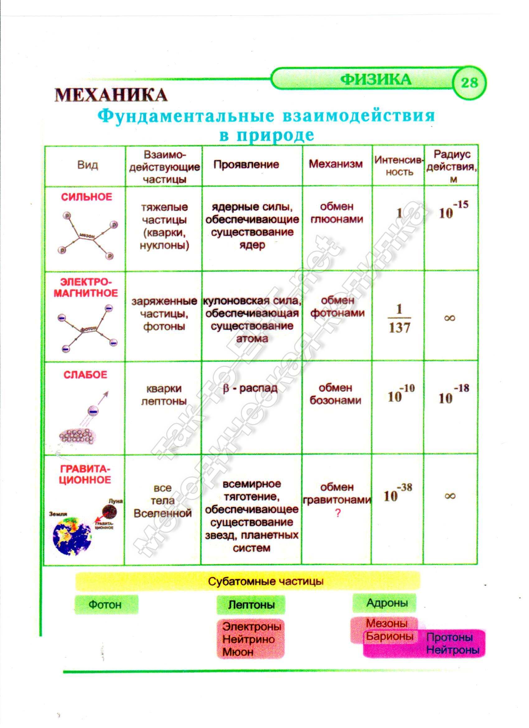 Фундаментальные взаимодействия в природе (механика)