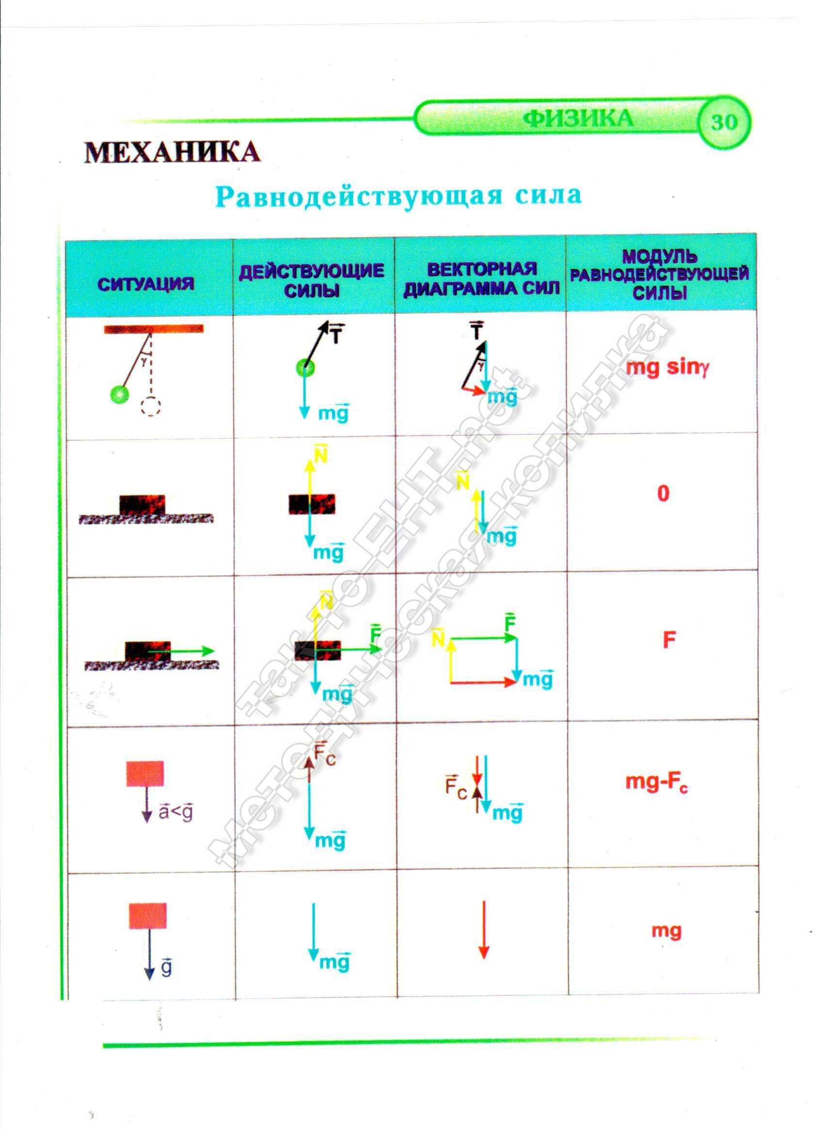 Равнодействующая сила (механика)