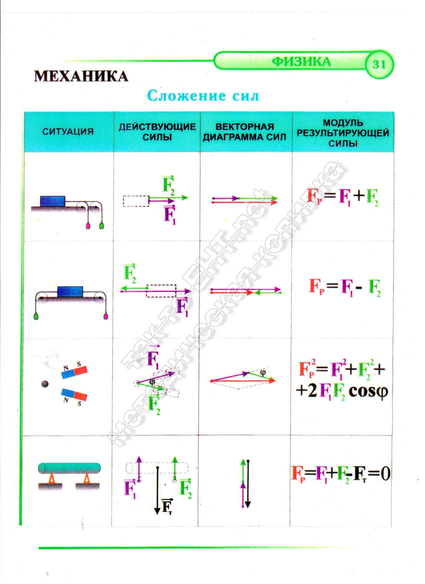  Сложение сил (механика)