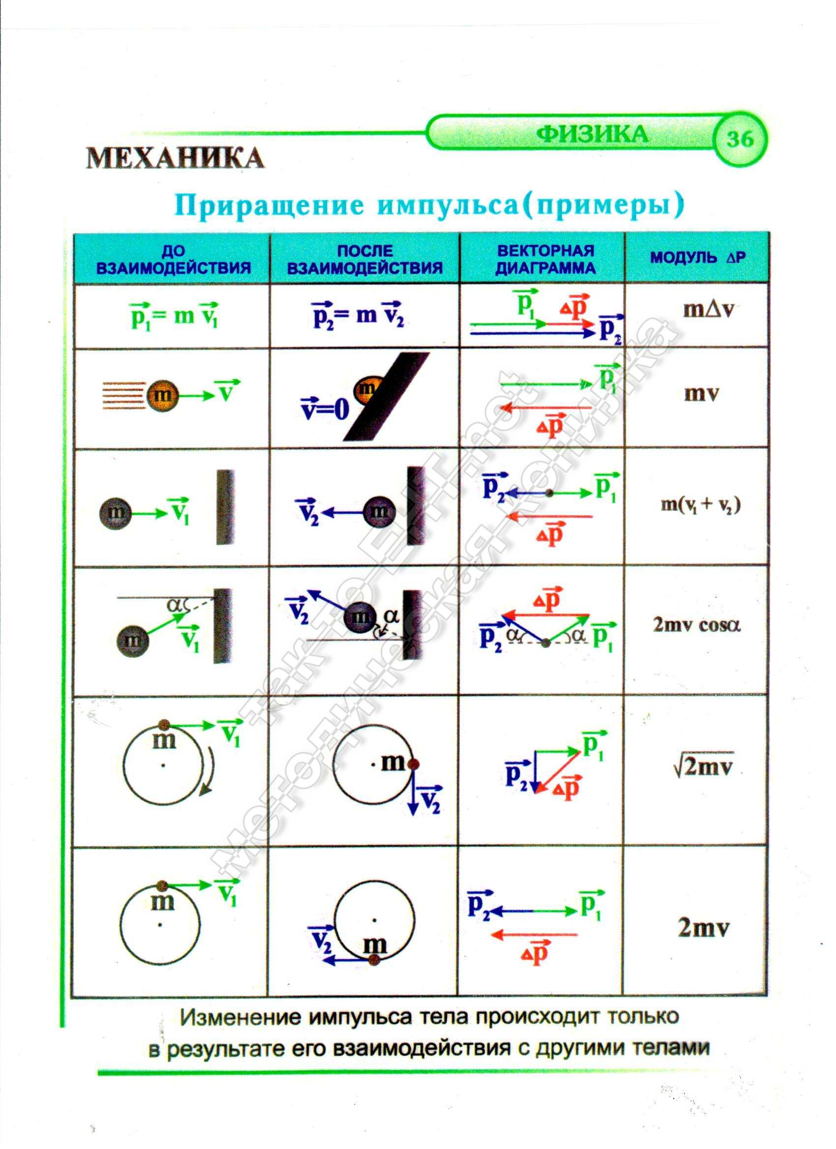 Приращение импульса (примеры) (механика)