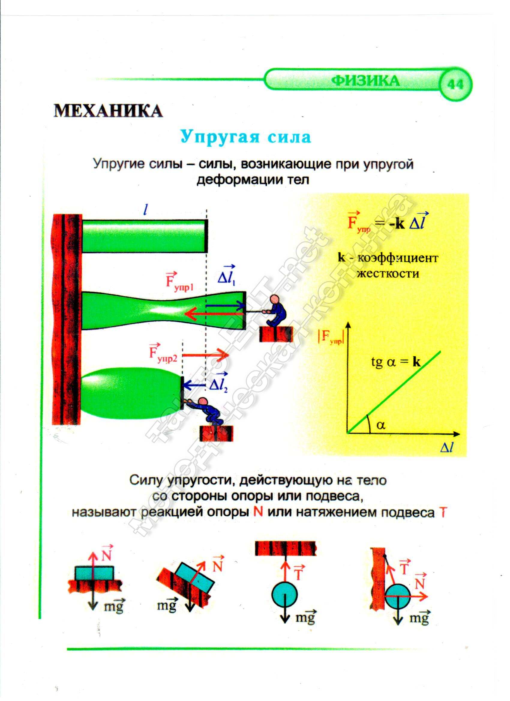  Упругая сила (механика)