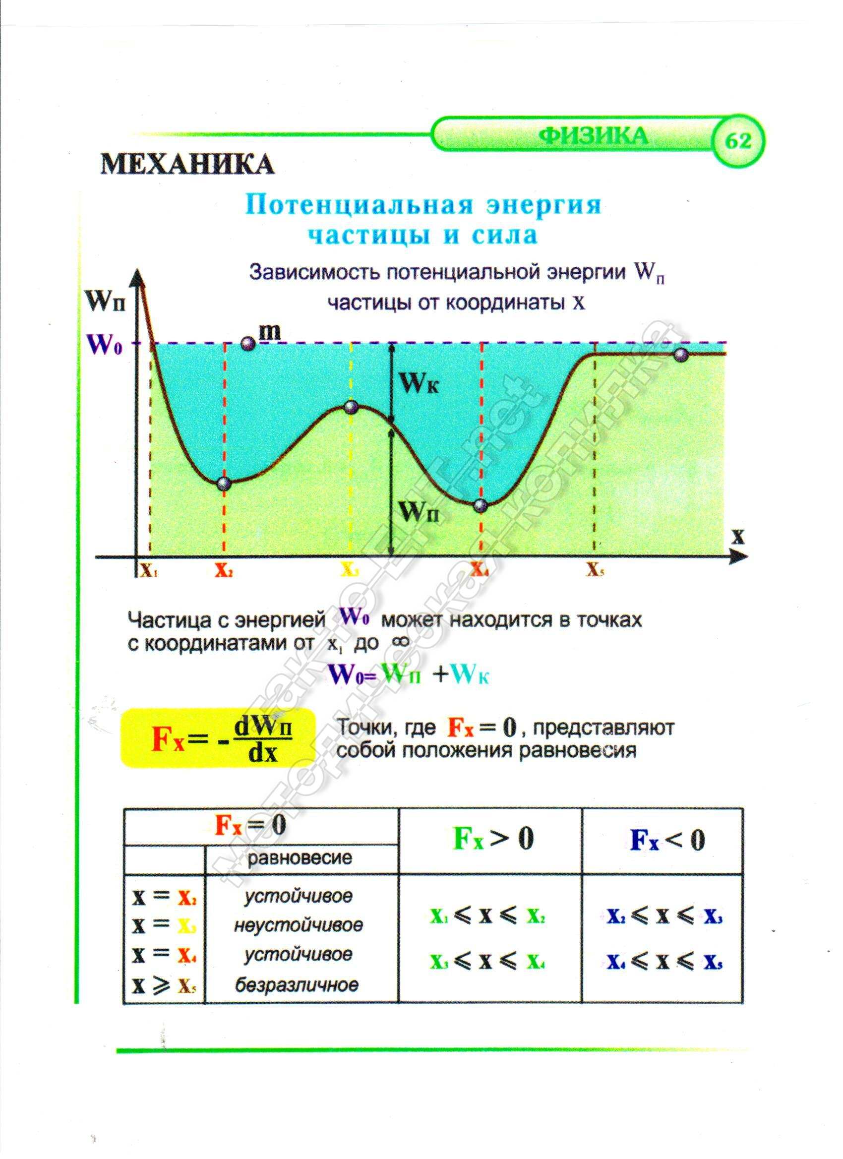 Потенциальная энергия частицы и сила
