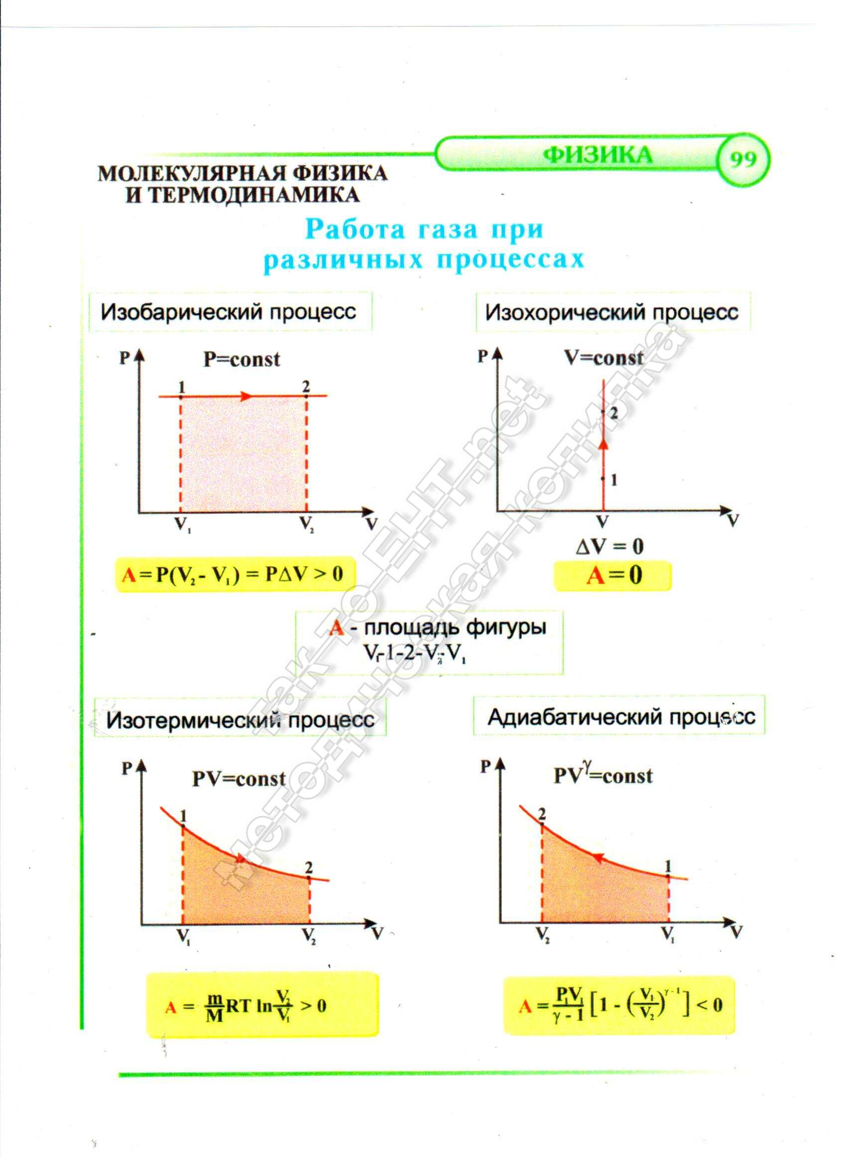 Работа газа при различных процессах